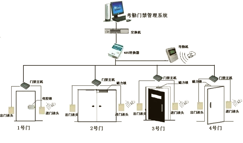 门禁考勤:智慧生活的守护者